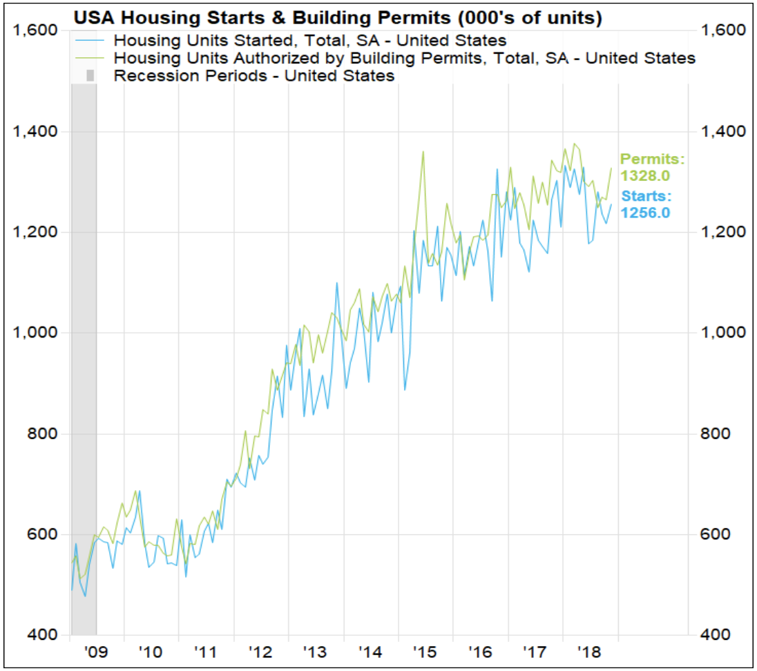 Chart of US Housing Starts and Permits