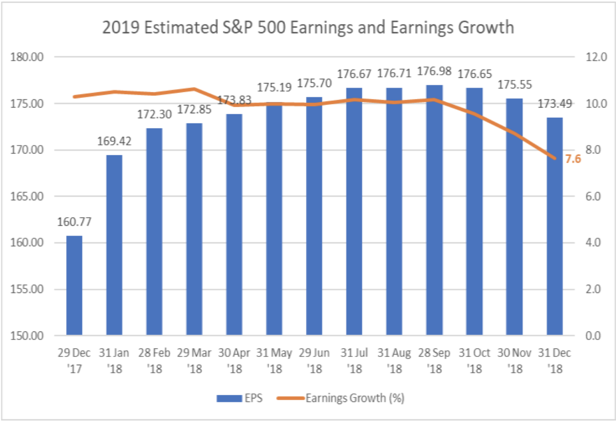 2019 Estimated S&P Earnings