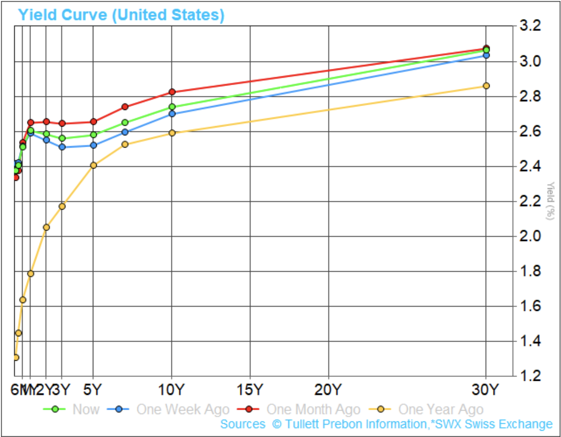 Yield Curve Fortress Asset Management