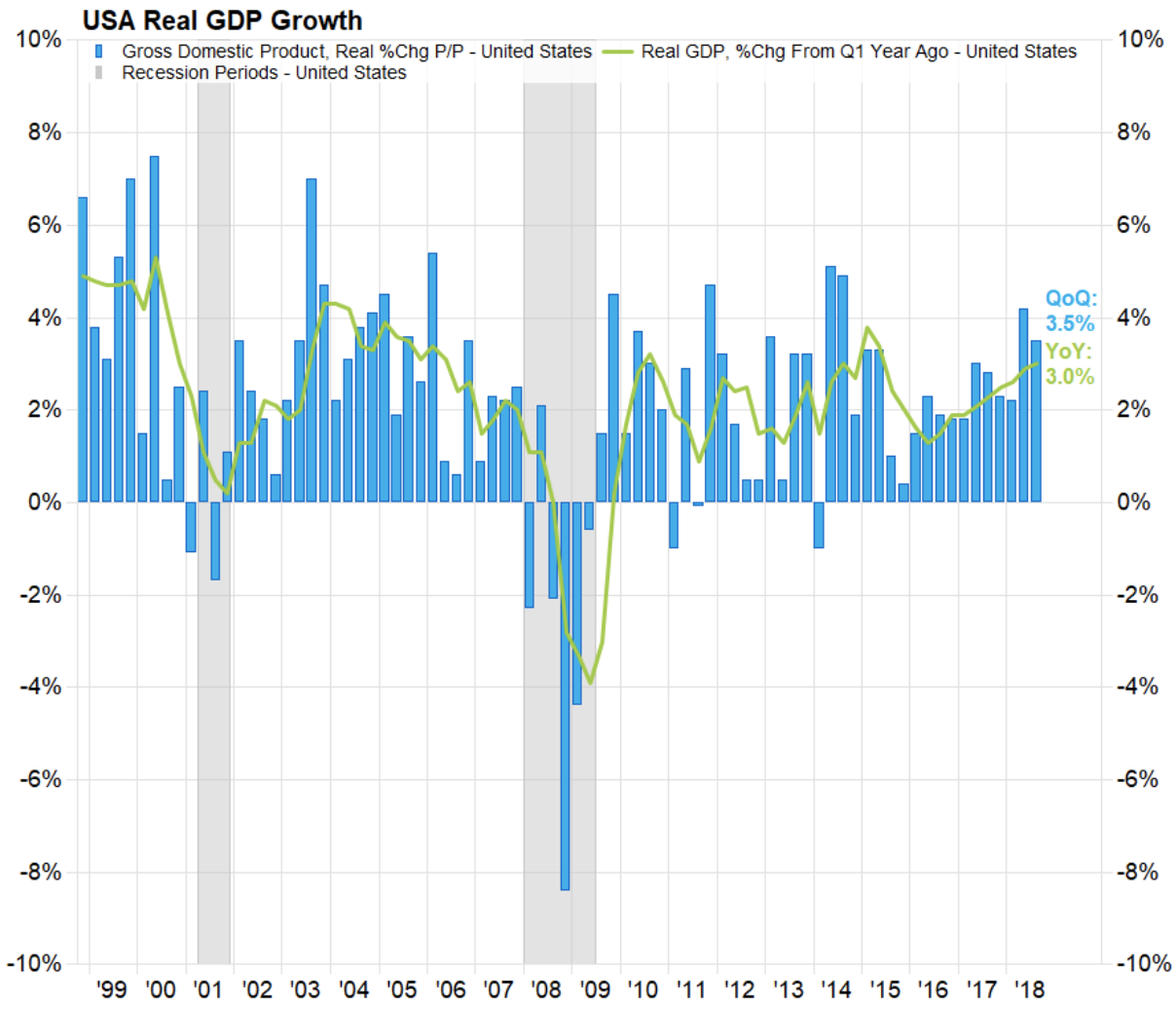 Q3 Economic Growth