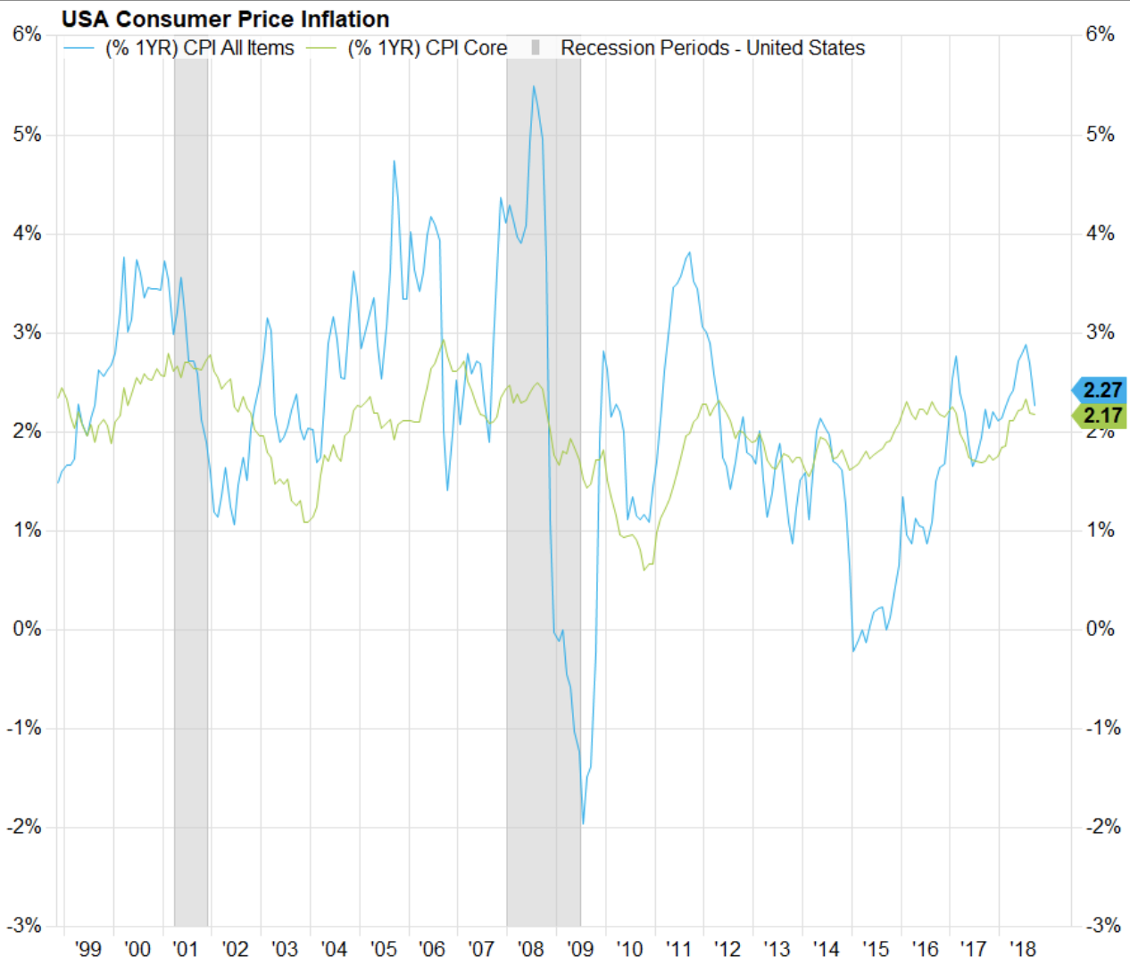 USA Consumer Price Inflation