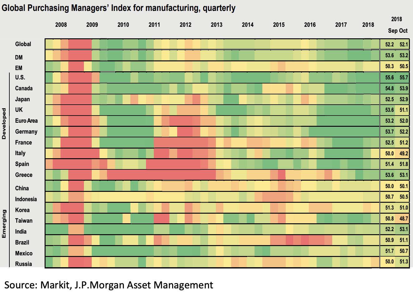 Global Purchasing Managers’ Index for manufacturing